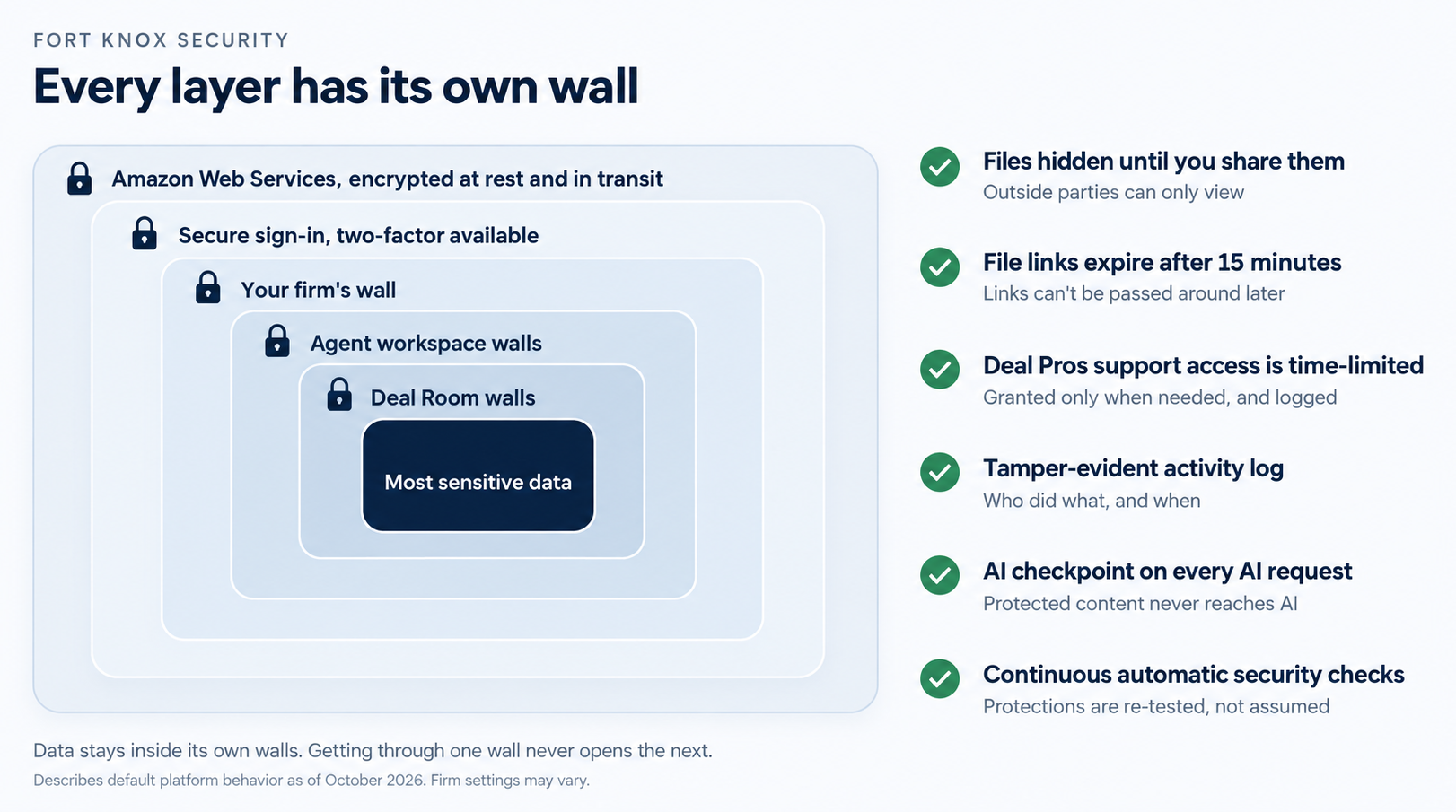 Every layer has its own wall. Amazon Web Services: Encrypted at rest and in transit. Secure sign-in: Two-factor available. Your firm's wall. Agent workspace walls. Deal Room walls: Around your most sensitive data. Files hidden until you share them: Outside parties can only view. File links expire after 15 minutes: Links can't be passed around later. Deal Pros support access is time-limited: Granted only when needed, and logged. Tamper-evident activity log: Who did what, and when. AI checkpoint on every AI request: Protected content never reaches AI. Continuous automatic security checks: Protections are re-tested, not assumed. Data stays inside its own walls. Getting through one wall never opens the next. Describes default platform behavior as of October 2026. Firm settings may vary.