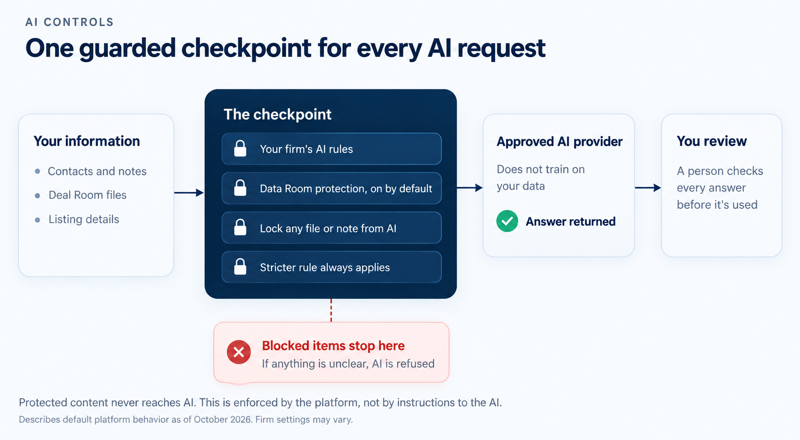 One guarded checkpoint for every AI request. Your information: Contacts and notes, Deal Room files, listing details. The checkpoint: Your firm's AI rules. Data Room protection, on by default. Lock any file or note from AI. Stricter rule always applies. Blocked items stop here: If anything is unclear, AI is refused. Approved AI provider: Does not train on your data. Answer returned. You review: A person checks every answer before it's used. Protected content never reaches AI. This is enforced by the platform, not by instructions to the AI. Describes default platform behavior as of October 2026. Firm settings may vary.