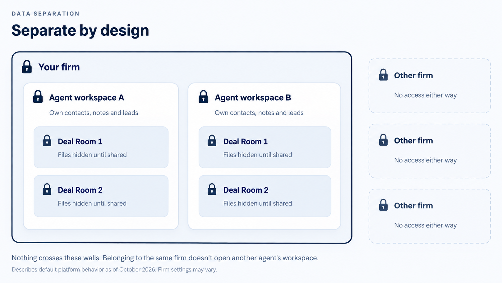 Separate by design. Your firm: Other firms have no access either way. Agent workspaces: Each with its own contacts, notes and leads. Deal Rooms: Files hidden until shared. Nothing crosses these walls. Belonging to the same firm doesn't open another agent's workspace. Describes default platform behavior as of October 2026. Firm settings may vary.