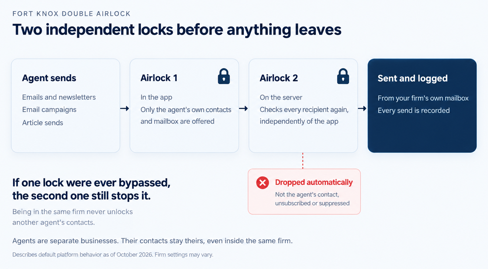 Two independent locks before anything leaves. Agent sends: Emails and newsletters, email campaigns, article sends. Airlock 1: in the app: Only the agent's own contacts and mailbox are offered. Airlock 2: on the server: Checks every recipient again, independently of the app. Dropped automatically: Not the agent's contact, unsubscribed or suppressed. Sent and logged: From your firm's own mailbox. Every send is recorded. If one lock were ever bypassed, the second one still stops it: Being in the same firm never unlocks another agent's contacts. Agents are separate businesses. Their contacts stay theirs, even inside the same firm. Describes default platform behavior as of October 2026. Firm settings may vary.