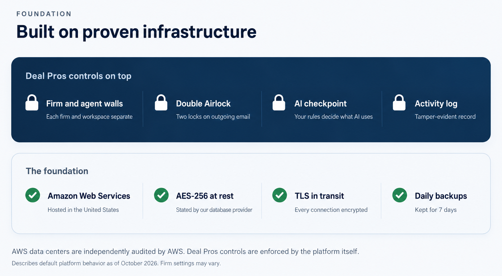Built on proven infrastructure. Firm and agent walls: Each firm and workspace separate. Double Airlock: Two locks on outgoing email. AI checkpoint: Your rules decide what AI uses. Activity log: Tamper-evident record. Amazon Web Services: Hosted in the United States. AES-256 at rest: Stated by our database provider. TLS in transit: Every connection encrypted. Daily backups: Kept for 7 days. AWS data centers are independently audited by AWS. Deal Pros controls are enforced by the platform itself. Describes default platform behavior as of October 2026. Firm settings may vary.